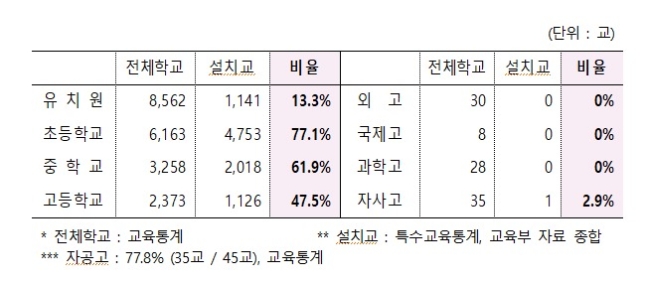 자사고 특수학급 설치율 - 1.jpg